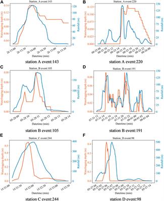 Urban waterlogging prediction and risk analysis based on rainfall time series features: A case study of Shenzhen